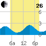 Tide chart for Watch Hill Beach, Rhode Island on 2023/06/26