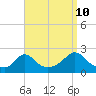 Tide chart for Watch Hill Beach, Rhode Island on 2023/09/10