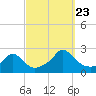 Tide chart for Watch Hill Beach, Rhode Island on 2023/09/23