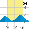 Tide chart for Watch Hill Beach, Rhode Island on 2023/09/24