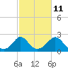 Tide chart for Watch Hill Beach, Rhode Island on 2023/10/11