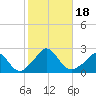 Tide chart for Watch Hill Beach, Rhode Island on 2023/10/18