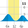 Tide chart for Watch Hill Beach, Rhode Island on 2023/12/11