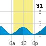 Tide chart for Watch Hill Beach, Rhode Island on 2024/01/31