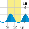 Tide chart for Watch Hill Beach, Rhode Island on 2024/02/10