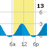 Tide chart for Watch Hill Beach, Rhode Island on 2024/02/13