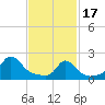 Tide chart for Watch Hill Beach, Rhode Island on 2024/02/17