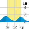 Tide chart for Watch Hill Beach, Rhode Island on 2024/02/19