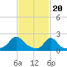 Tide chart for Watch Hill Beach, Rhode Island on 2024/02/20