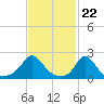 Tide chart for Watch Hill Beach, Rhode Island on 2024/02/22