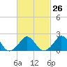 Tide chart for Watch Hill Beach, Rhode Island on 2024/02/26