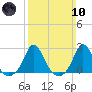 Tide chart for Watch Hill Beach, Rhode Island on 2024/03/10
