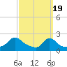 Tide chart for Watch Hill Beach, Rhode Island on 2024/03/19