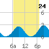 Tide chart for Watch Hill Beach, Rhode Island on 2024/03/24