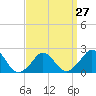 Tide chart for Watch Hill Beach, Rhode Island on 2024/03/27