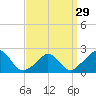 Tide chart for Watch Hill Beach, Rhode Island on 2024/03/29