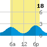 Tide chart for Watch Hill Beach, Rhode Island on 2024/05/18