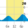Tide chart for Watch Hill Beach, Rhode Island on 2024/05/20