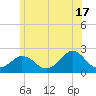 Tide chart for Watch Hill Beach, Rhode Island on 2024/06/17