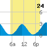 Tide chart for Watch Hill Beach, Rhode Island on 2024/06/24