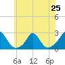 Tide chart for Watch Hill Beach, Rhode Island on 2024/06/25