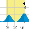 Tide chart for Watch Hill Beach, Rhode Island on 2024/06/4