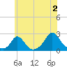 Tide chart for Watch Hill Beach, Rhode Island on 2024/07/2