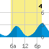 Tide chart for Watch Hill Beach, Rhode Island on 2024/07/4