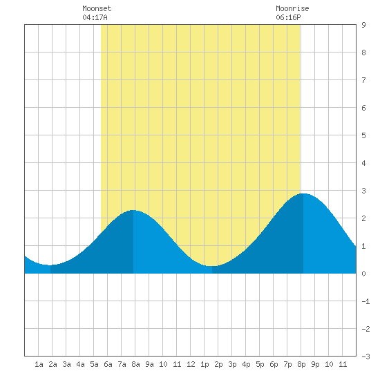 Tide chart for Watch Hill Beach on 2025/05/10