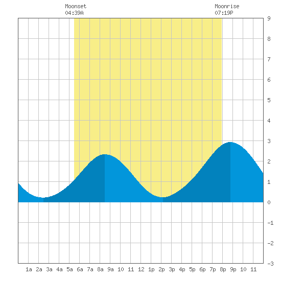 Tide chart for Watch Hill Beach on 2025/05/11