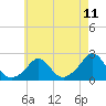 Tide chart for Watch Hill Beach, Rhode Island on 2025/05/11