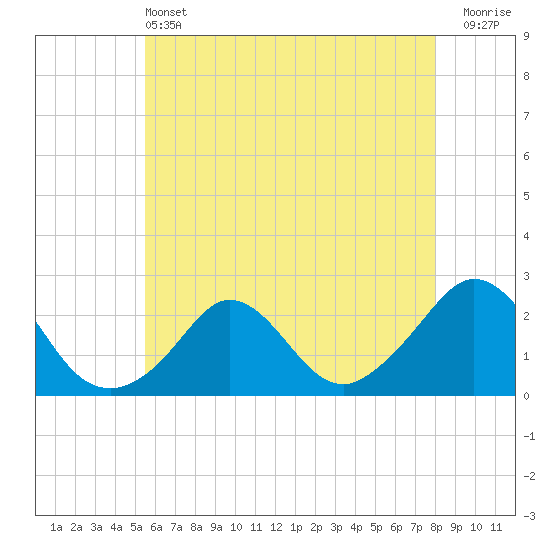 Tide chart for Watch Hill Beach on 2025/05/13
