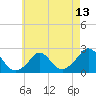 Tide chart for Watch Hill Beach, Rhode Island on 2025/05/13