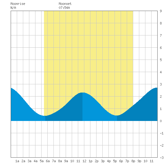 Tide chart for Watch Hill Beach on 2025/05/16