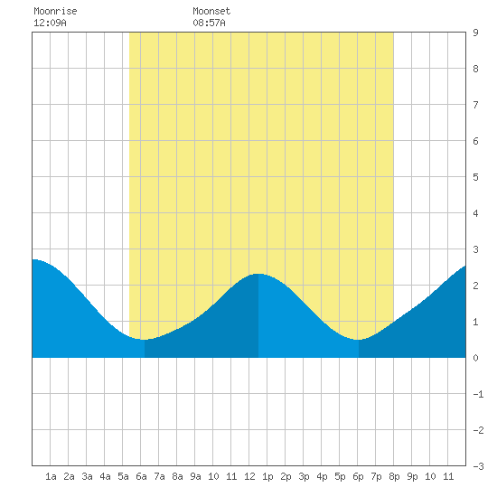 Tide chart for Watch Hill Beach on 2025/05/17