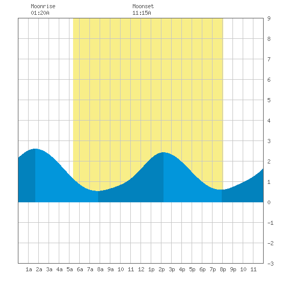 Tide chart for Watch Hill Beach on 2025/05/19