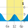 Tide chart for Watch Hill Beach, Rhode Island on 2025/05/1