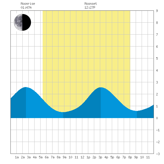 Tide chart for Watch Hill Beach on 2025/05/20
