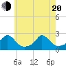 Tide chart for Watch Hill Beach, Rhode Island on 2025/05/20