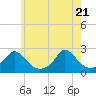 Tide chart for Watch Hill Beach, Rhode Island on 2025/05/21