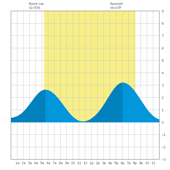 Tide chart for Watch Hill Beach on 2025/05/23