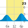 Tide chart for Watch Hill Beach, Rhode Island on 2025/05/23