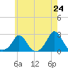 Tide chart for Watch Hill Beach, Rhode Island on 2025/05/24