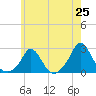 Tide chart for Watch Hill Beach, Rhode Island on 2025/05/25