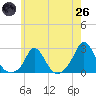 Tide chart for Watch Hill Beach, Rhode Island on 2025/05/26
