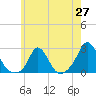 Tide chart for Watch Hill Beach, Rhode Island on 2025/05/27