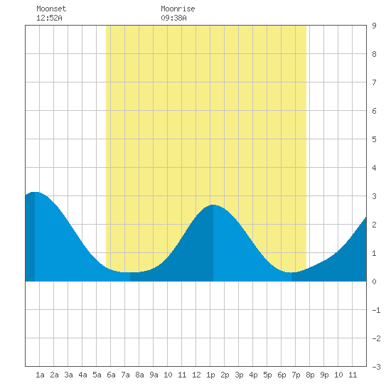 Tide chart for Watch Hill Beach on 2025/05/02