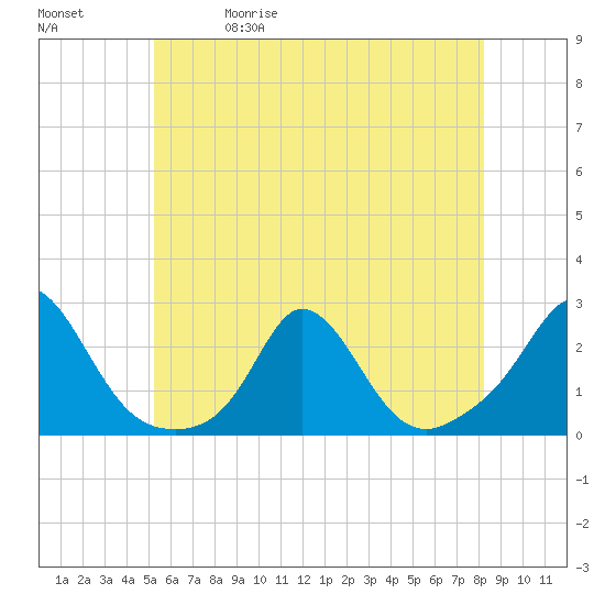 Tide chart for Watch Hill Beach on 2025/05/30