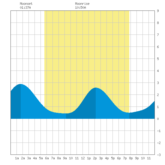 Tide chart for Watch Hill Beach on 2025/05/03