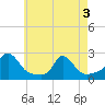 Tide chart for Watch Hill Beach, Rhode Island on 2025/05/3